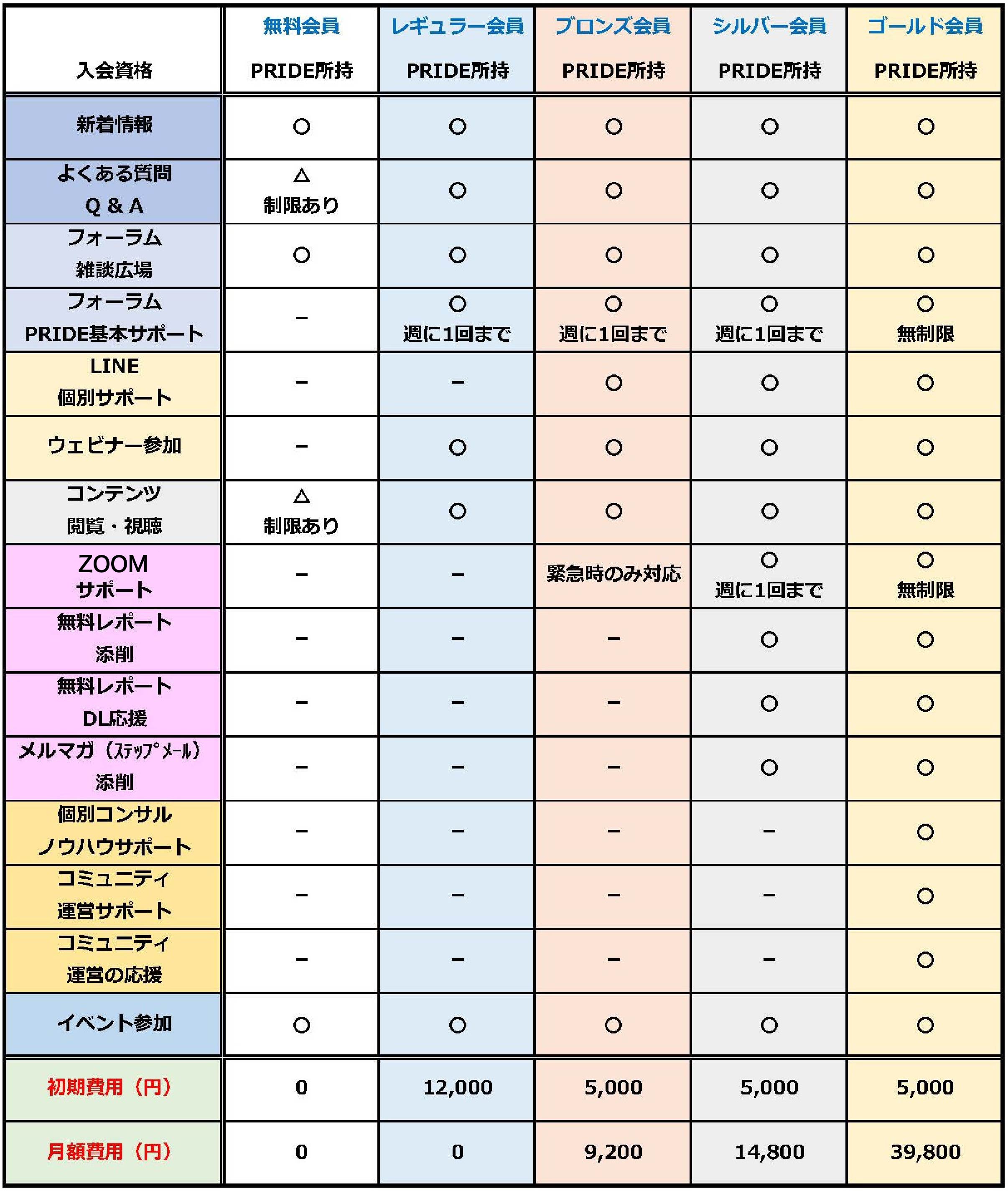 PRIDEコミュニティ サービス内容一覧表