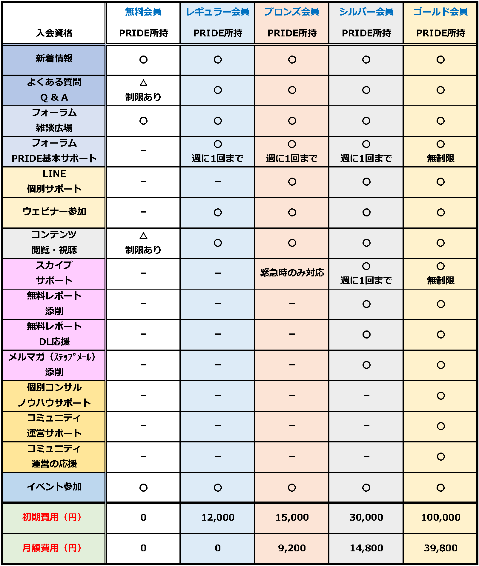 PRIDEコミュニティ サービス内容一覧表